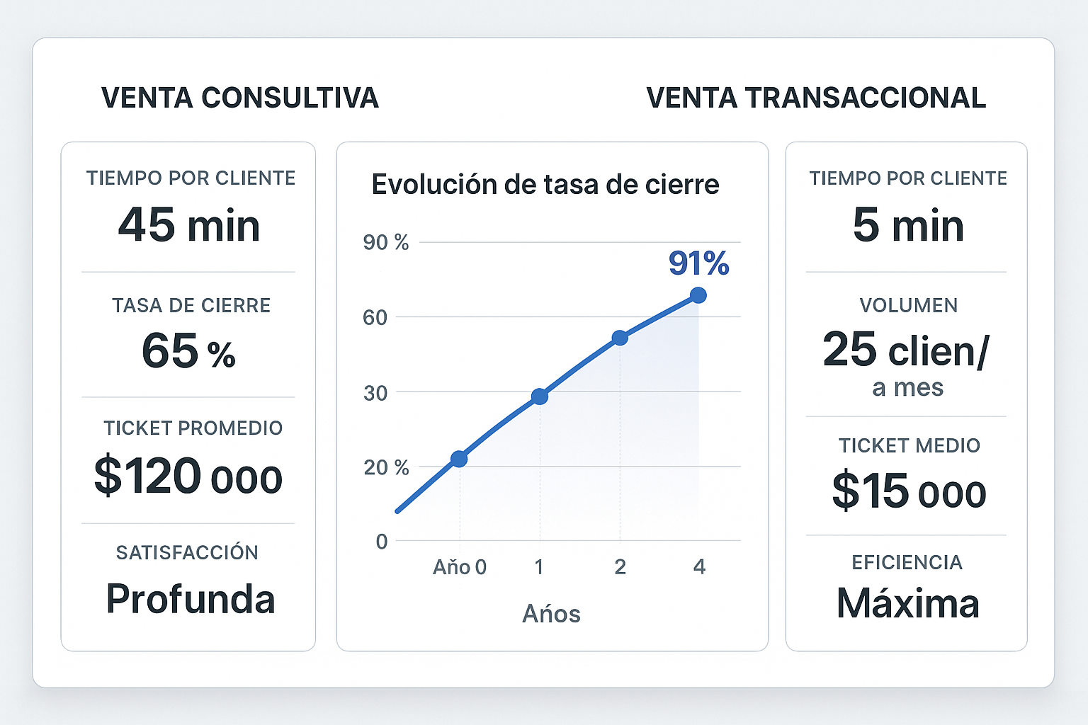 Cuándo usar cada enfoque