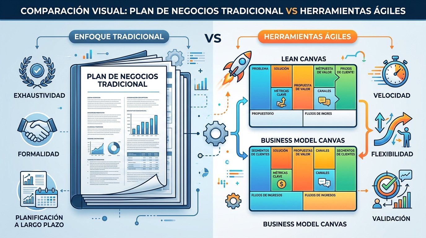 Comparación visual entre plan de negocios tradicional y herramientas ágiles (Lean Canvas y Business Model Canvas). Estilo infográfico profesional. Muestra a la izquierda un documento formal con muchas páginas y a la derecha lienzos visuales simples con bloques de colores. Incluye iconos que representan velocidad, flexibilidad y validación para las herramientas ágiles versus exhaustividad y formalidad para el plan tradicional. Utiliza una paleta de colores contrastantes azul-naranja. Para visualizar las diferencias fundamentales entre enfoques tradicionales y metodologías ágiles de planificación de negocios.